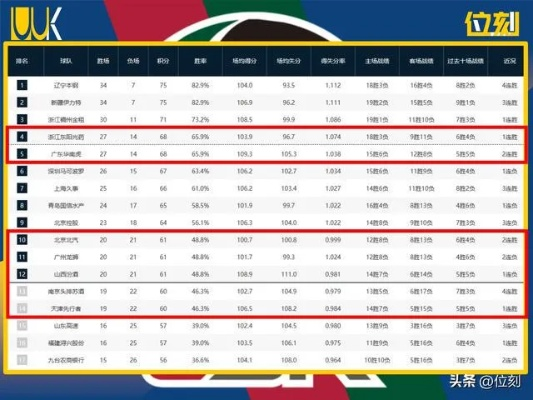 CBA积分最新排名表揭晓，你的球队排第几？-第2张图片-www.211178.com_果博福布斯