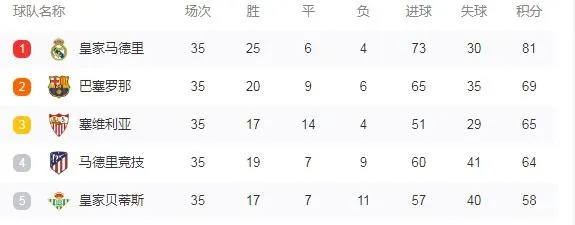 太平洋在线手机注册：2022年西甲排行榜 最新排名和球队成绩-第3张图片-www.211178.com_果博福布斯