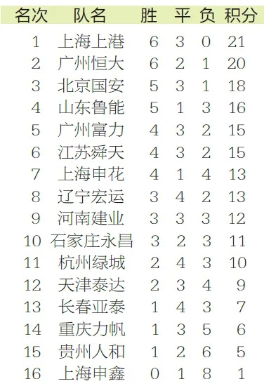 中超积分榜最新比分结果及球队排名