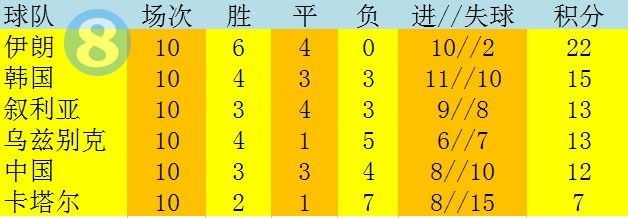 中国国足世界杯预选赛积分图 中国国足世界杯预选赛积分图表