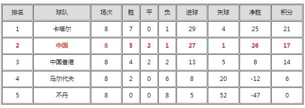 中国国足世界杯预选赛积分图 中国国足世界杯预选赛积分图表-第2张图片-www.211178.com_果博福布斯