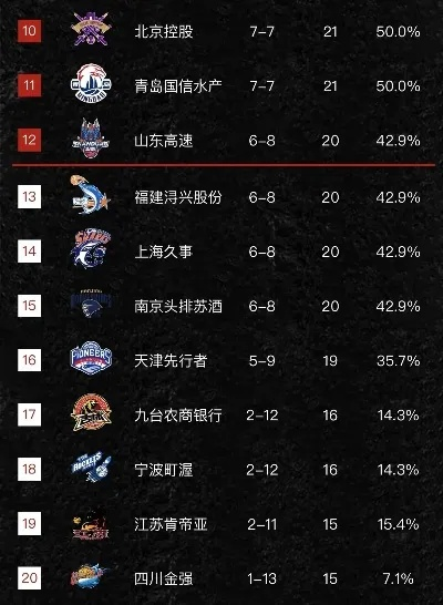 cba最新积分榜 最新战绩、排名及球队分析