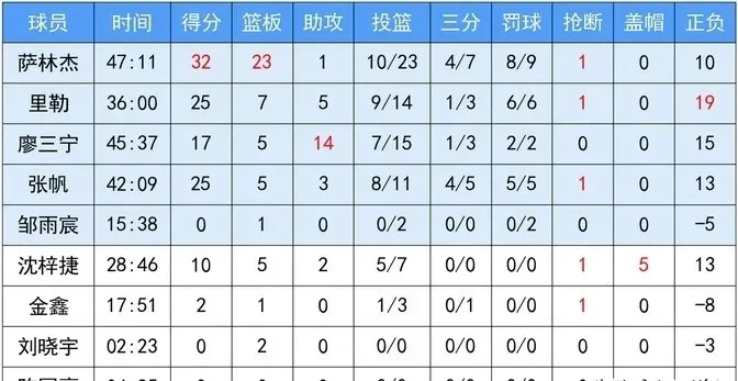 cba最新积分榜 最新战绩、排名及球队分析-第3张图片-www.211178.com_果博福布斯