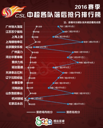 2016中超详细球员数据 2016中超详细球员数据分析